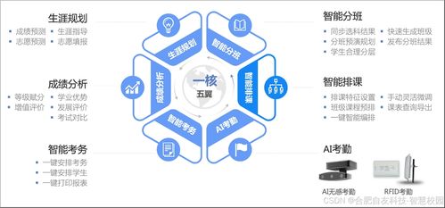 智慧校園一體化管理系統(tǒng) 綜合解決方案、運行維護與最佳實踐